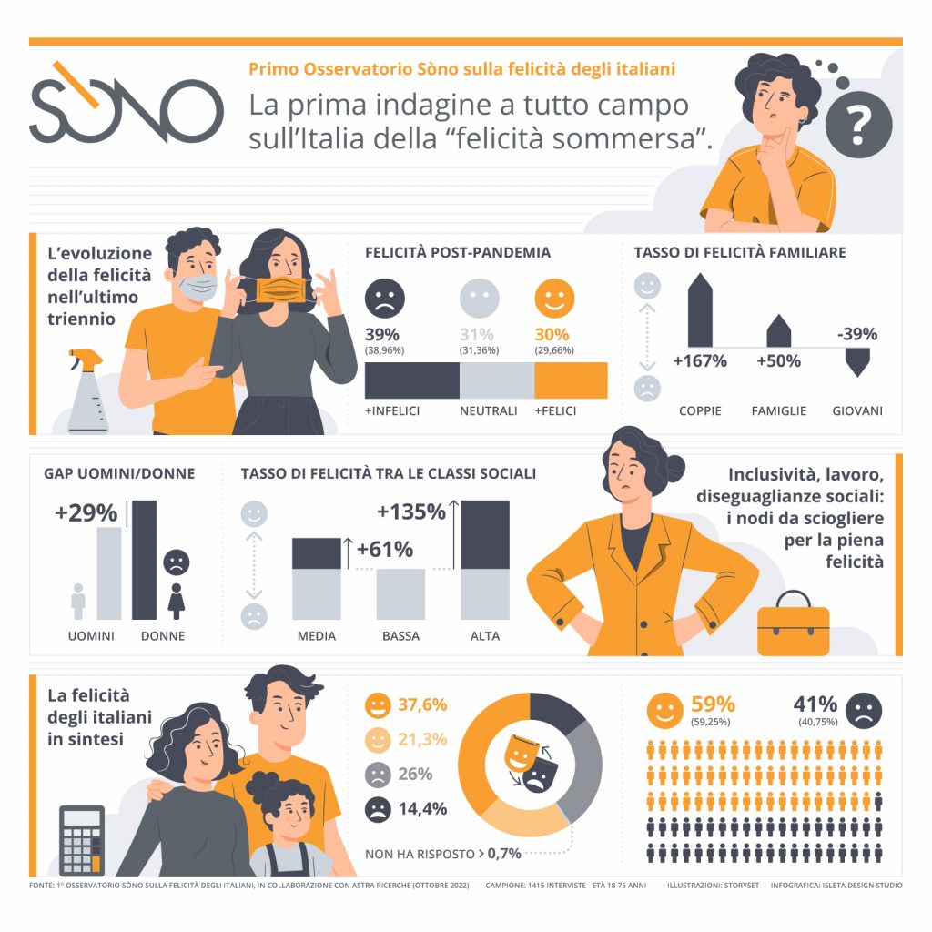 Associazione Sòno - Italian happiness infographic